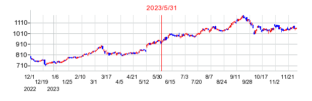 2023年5月31日 16:07前後のの株価チャート